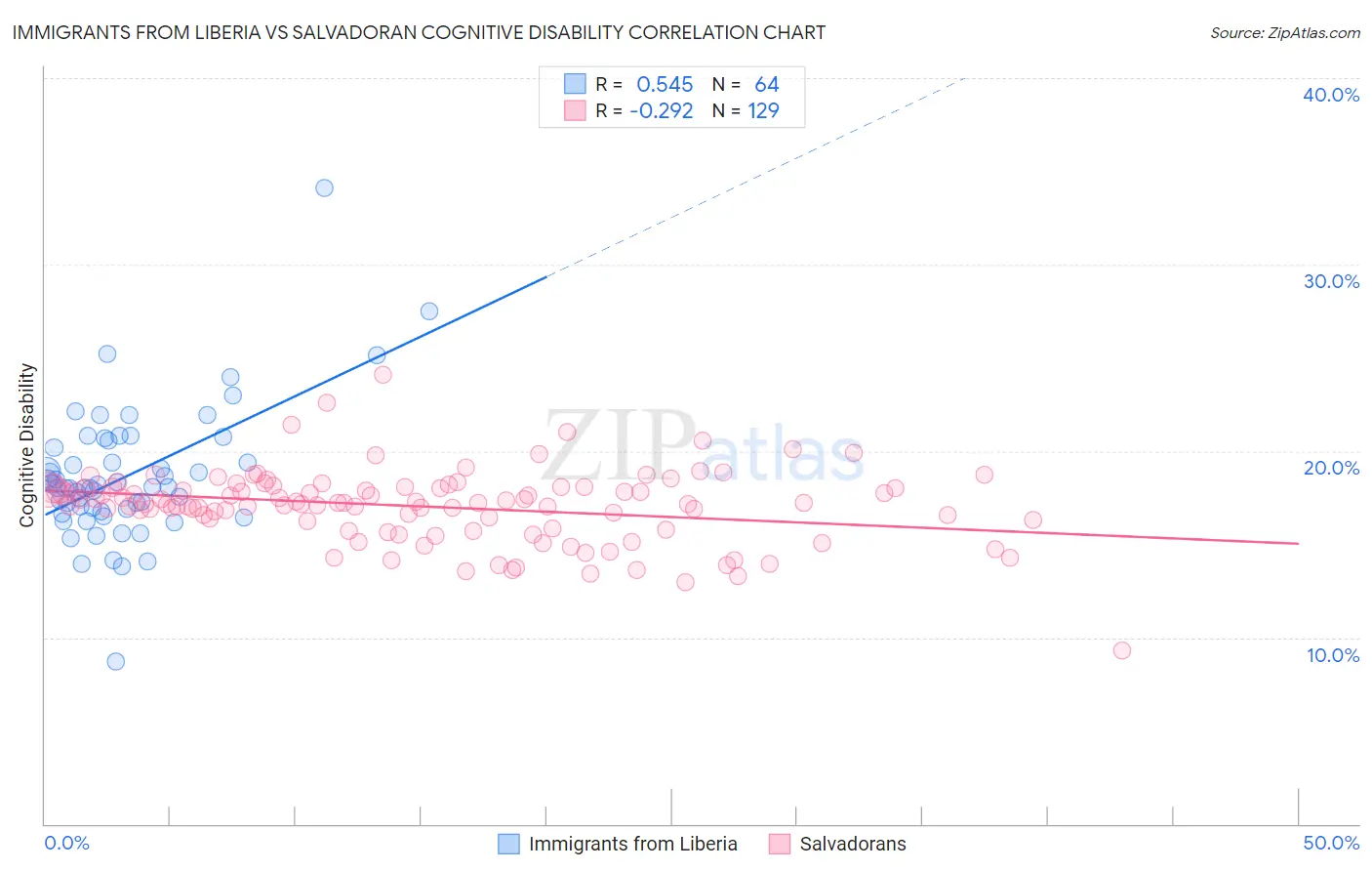 Immigrants from Liberia vs Salvadoran Cognitive Disability
