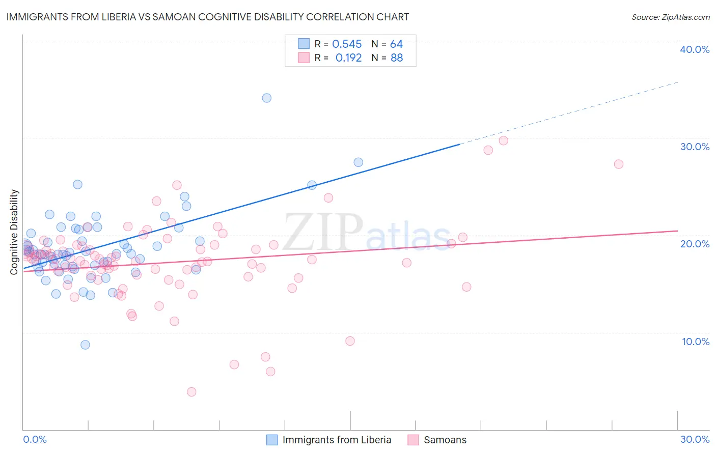 Immigrants from Liberia vs Samoan Cognitive Disability