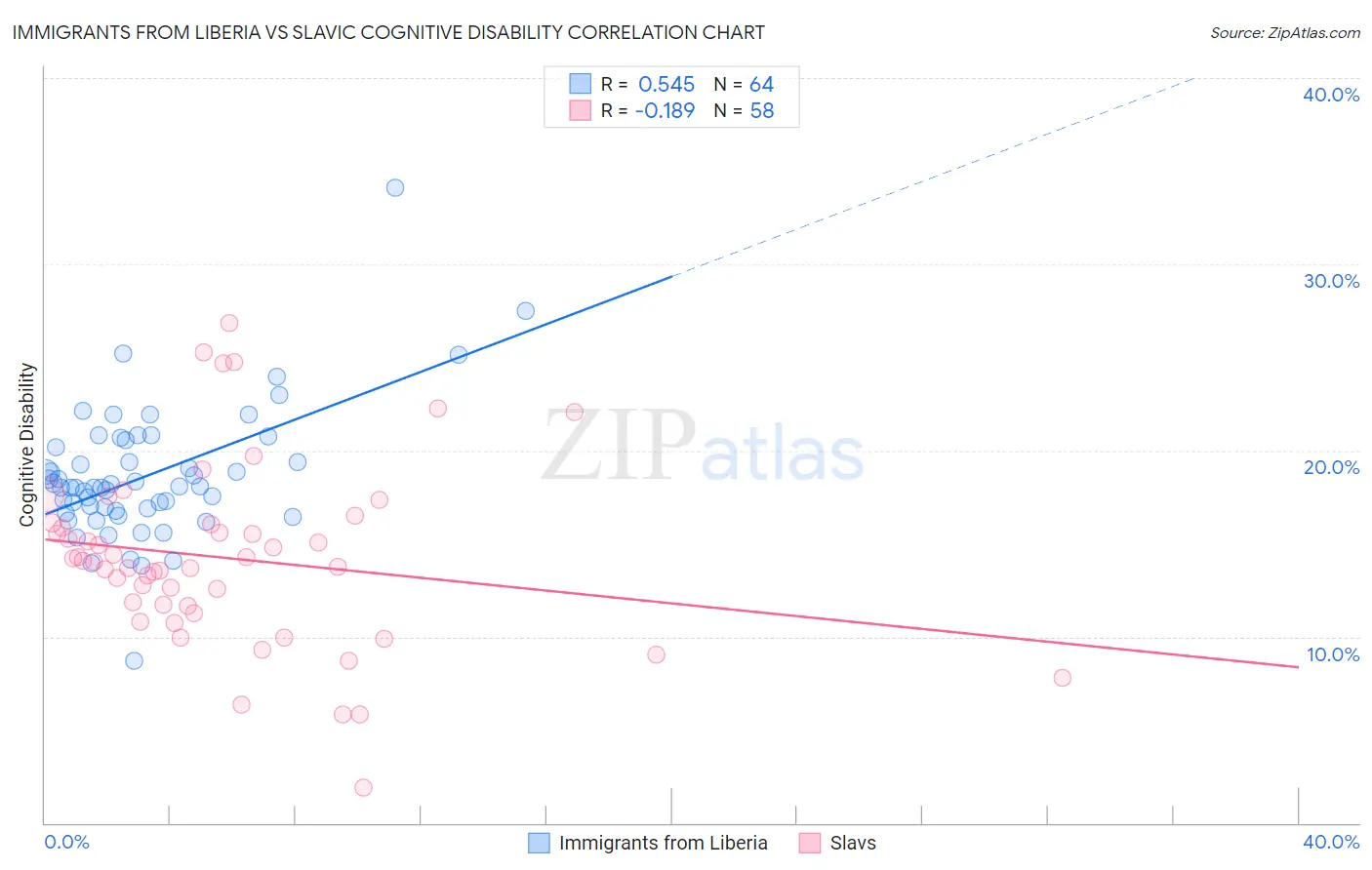 Immigrants from Liberia vs Slavic Cognitive Disability