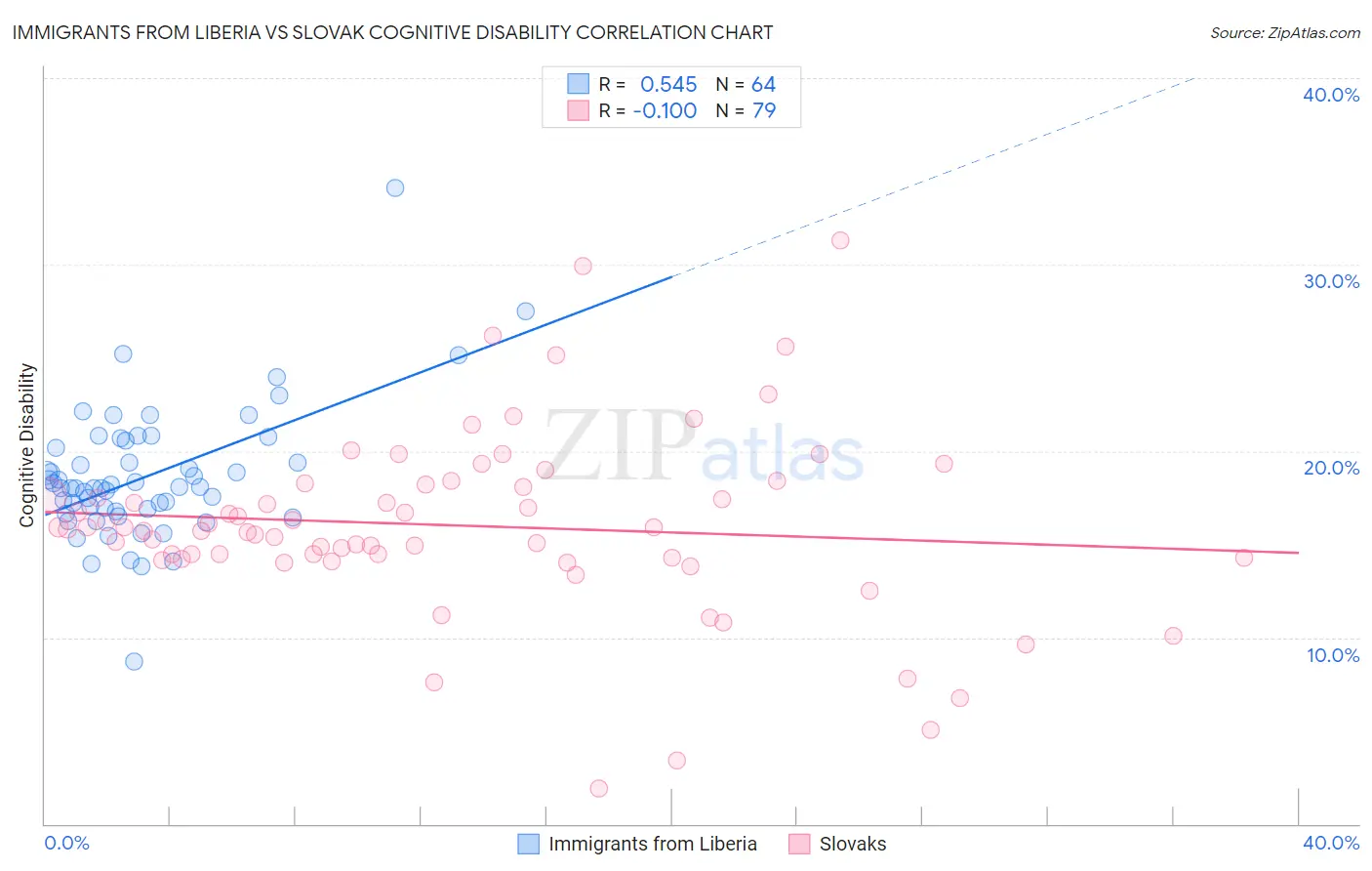 Immigrants from Liberia vs Slovak Cognitive Disability
