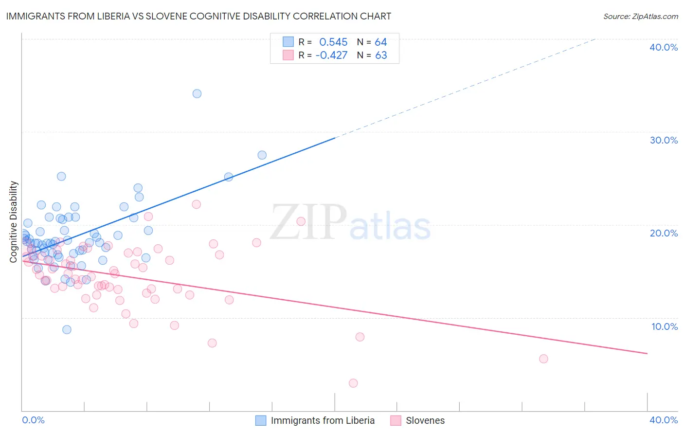 Immigrants from Liberia vs Slovene Cognitive Disability