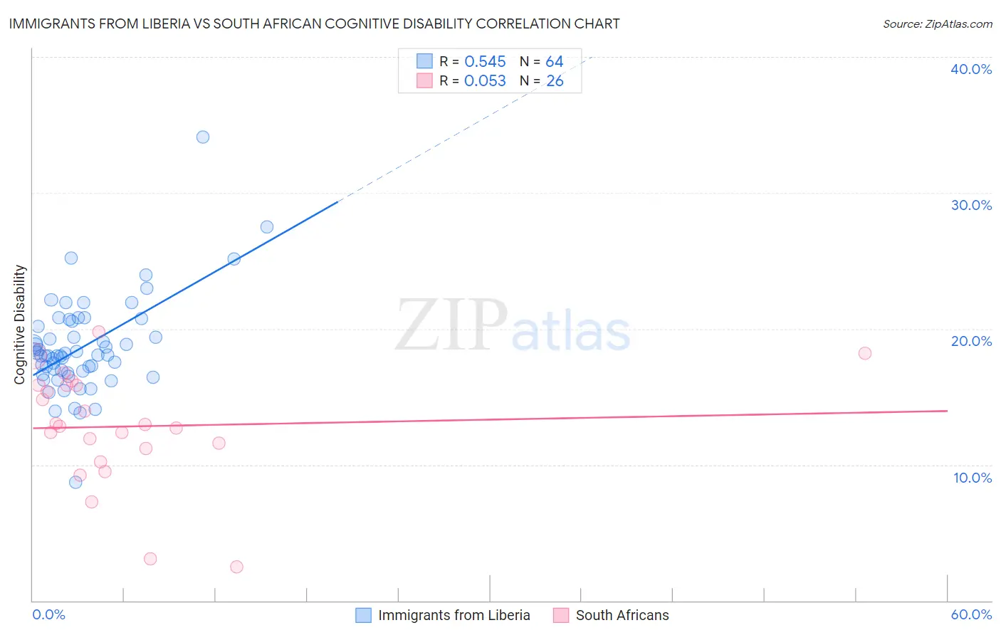 Immigrants from Liberia vs South African Cognitive Disability