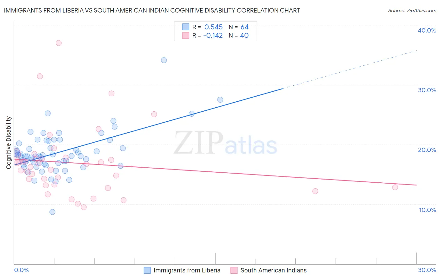 Immigrants from Liberia vs South American Indian Cognitive Disability