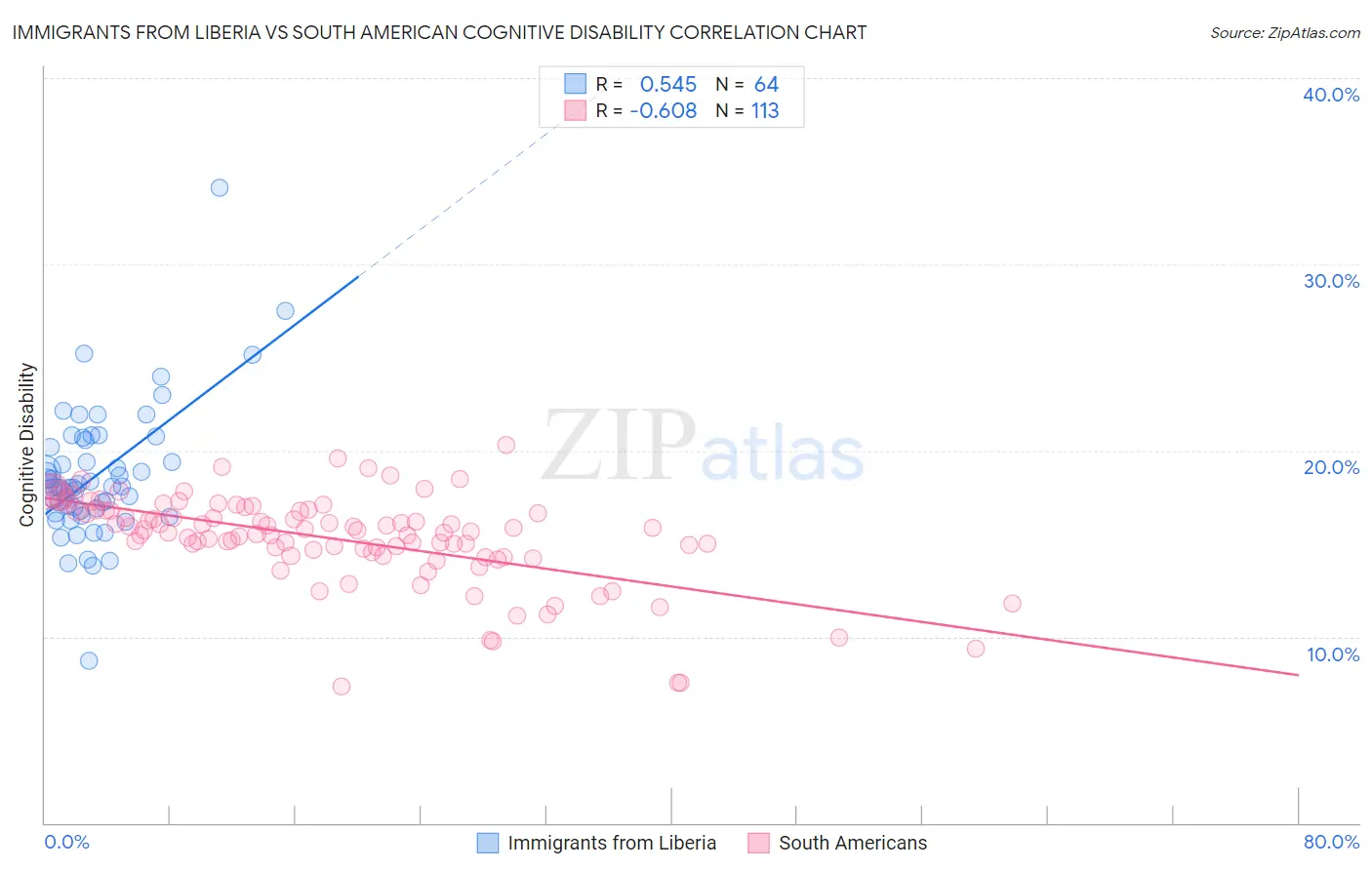 Immigrants from Liberia vs South American Cognitive Disability