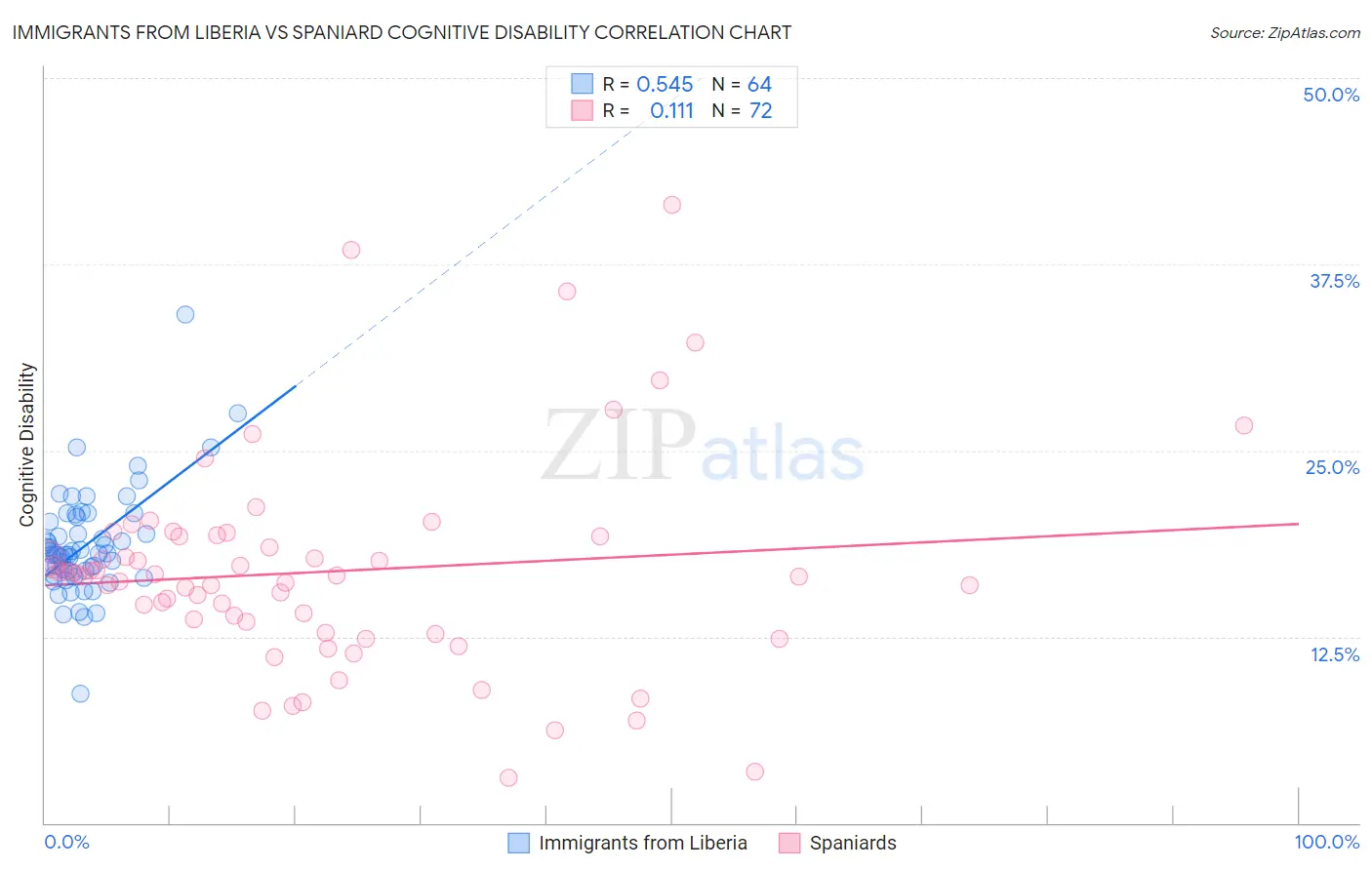 Immigrants from Liberia vs Spaniard Cognitive Disability