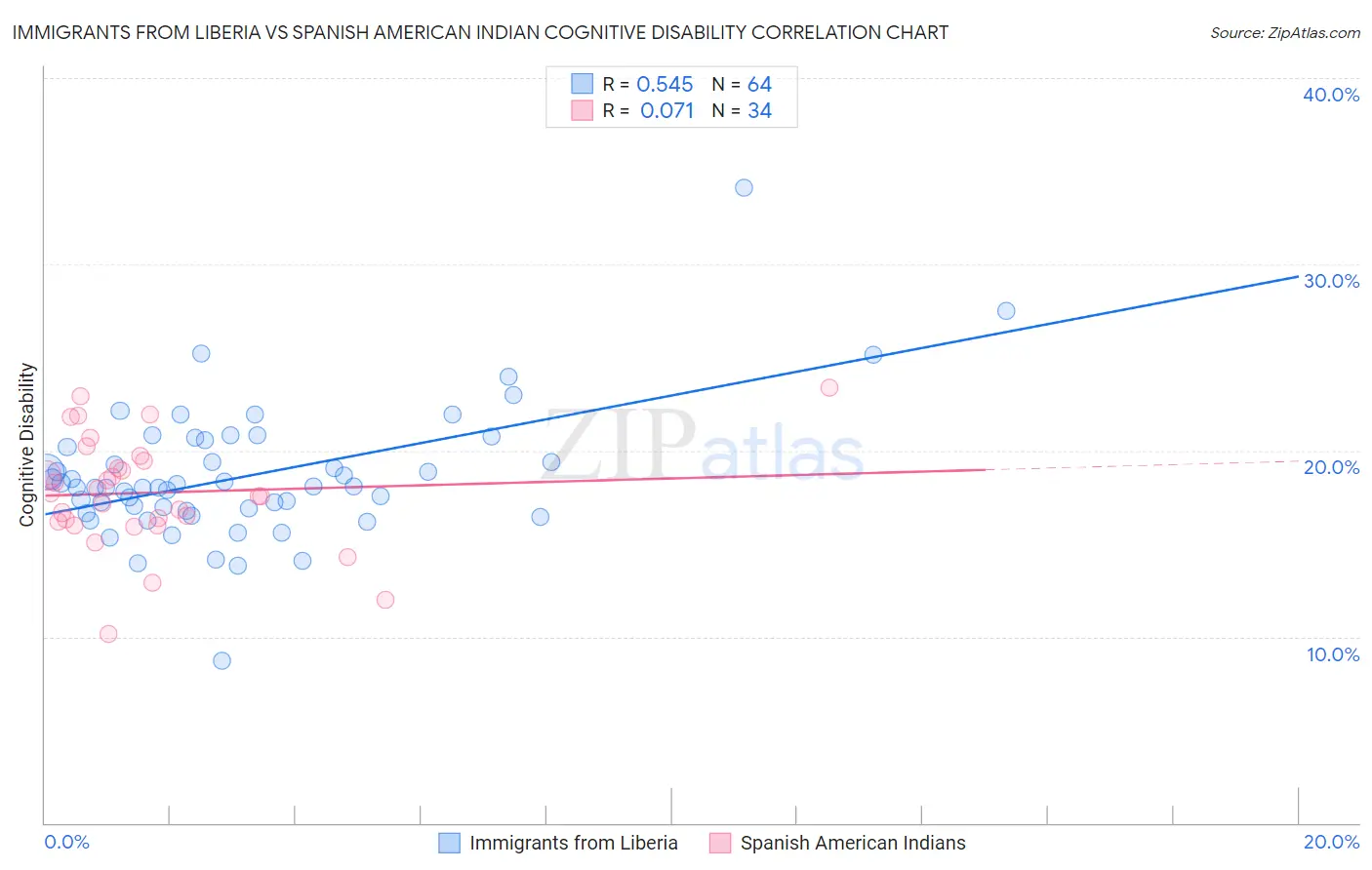 Immigrants from Liberia vs Spanish American Indian Cognitive Disability