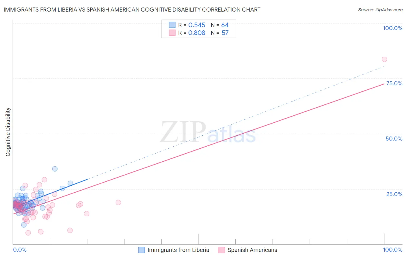 Immigrants from Liberia vs Spanish American Cognitive Disability