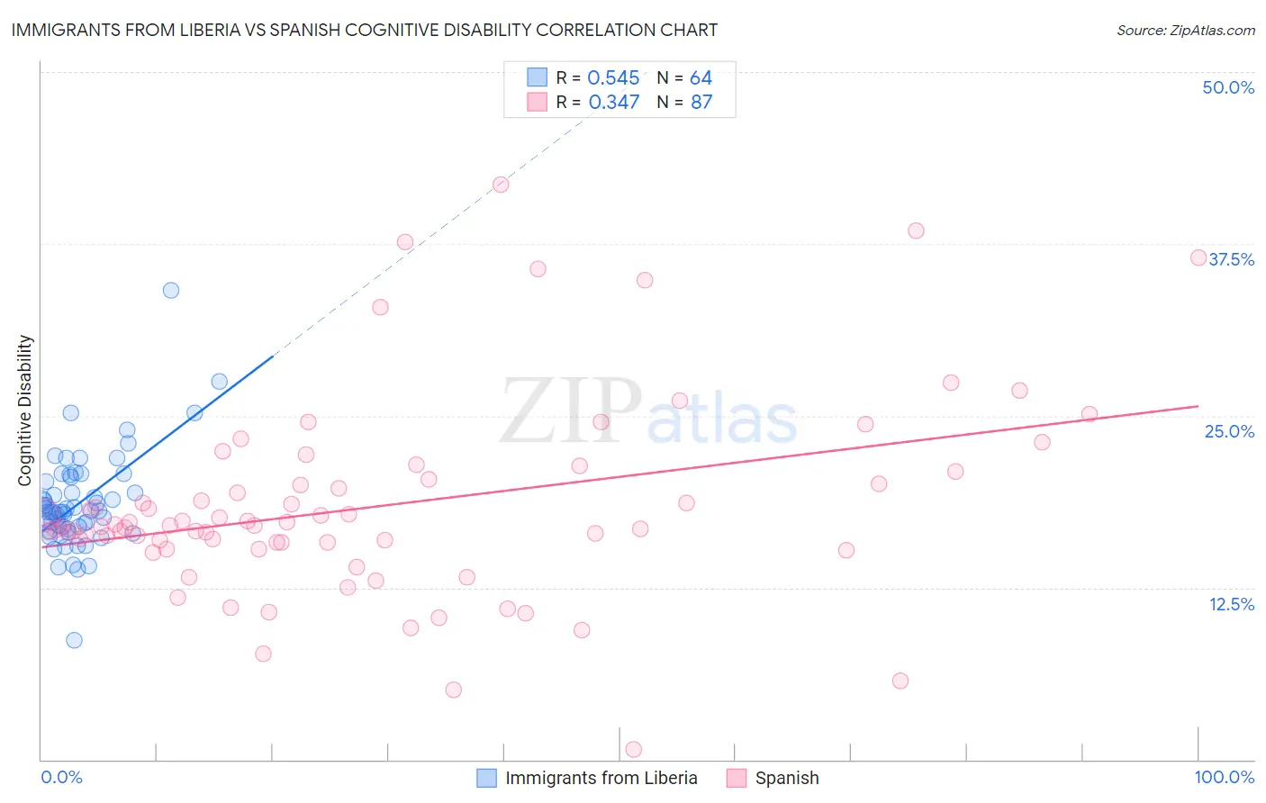 Immigrants from Liberia vs Spanish Cognitive Disability