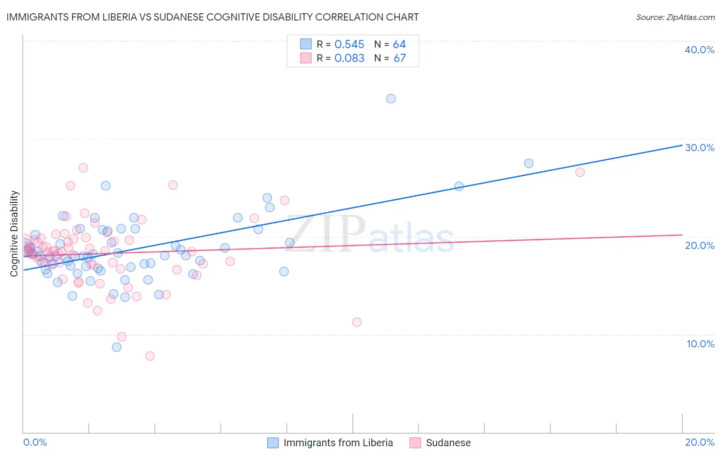 Immigrants from Liberia vs Sudanese Cognitive Disability