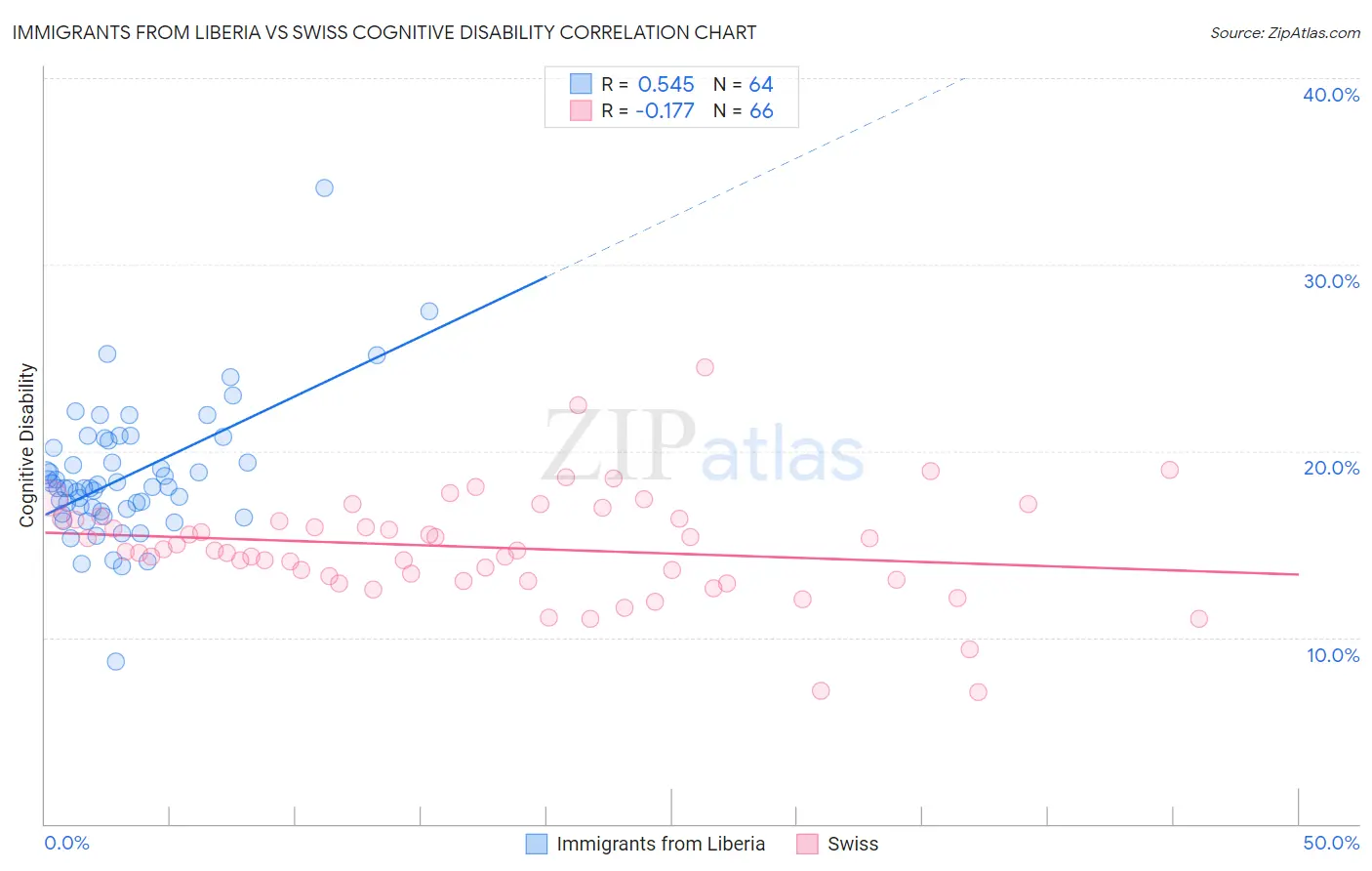Immigrants from Liberia vs Swiss Cognitive Disability