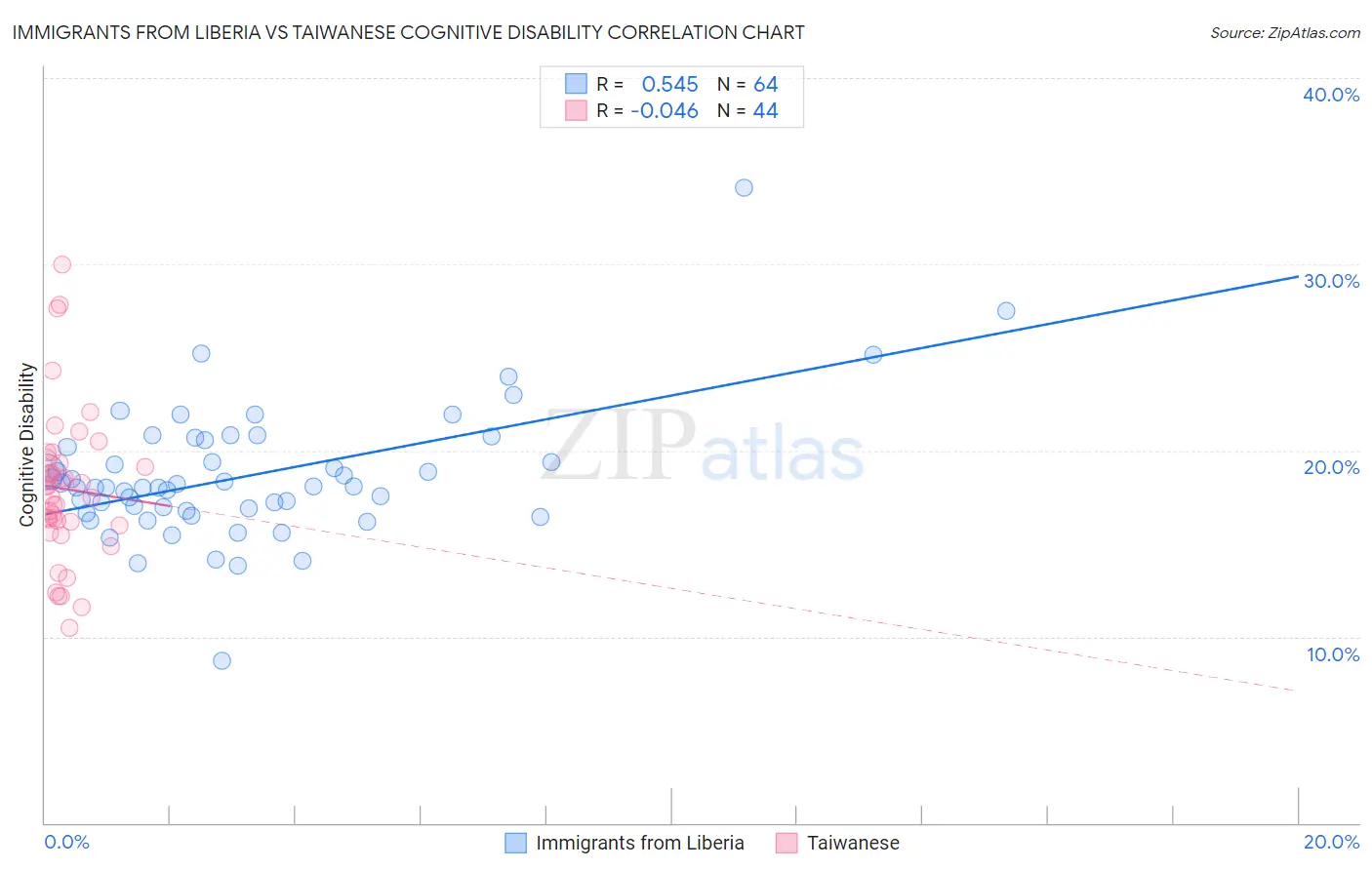 Immigrants from Liberia vs Taiwanese Cognitive Disability
