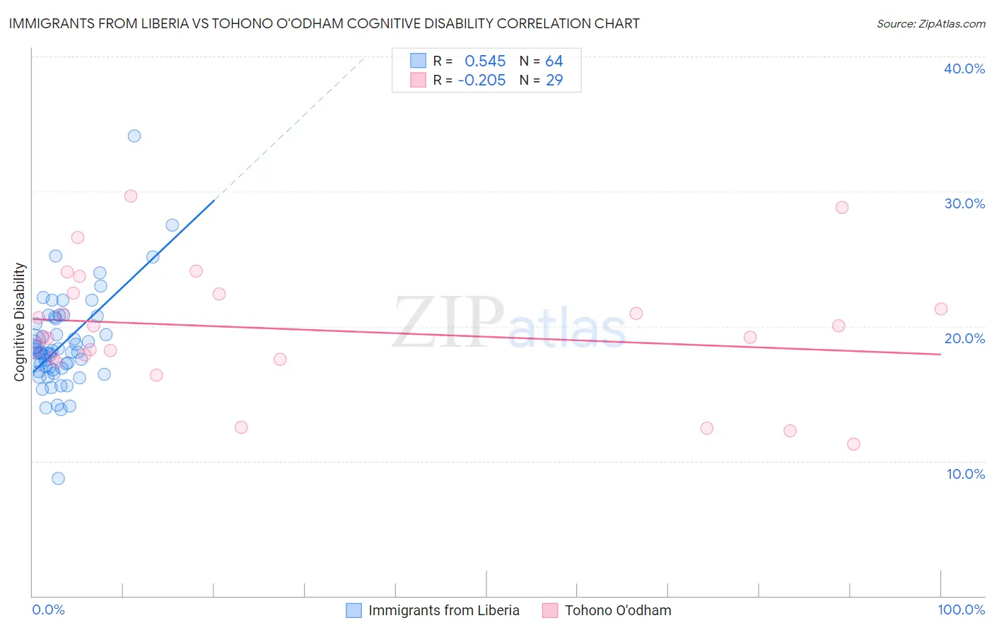 Immigrants from Liberia vs Tohono O'odham Cognitive Disability