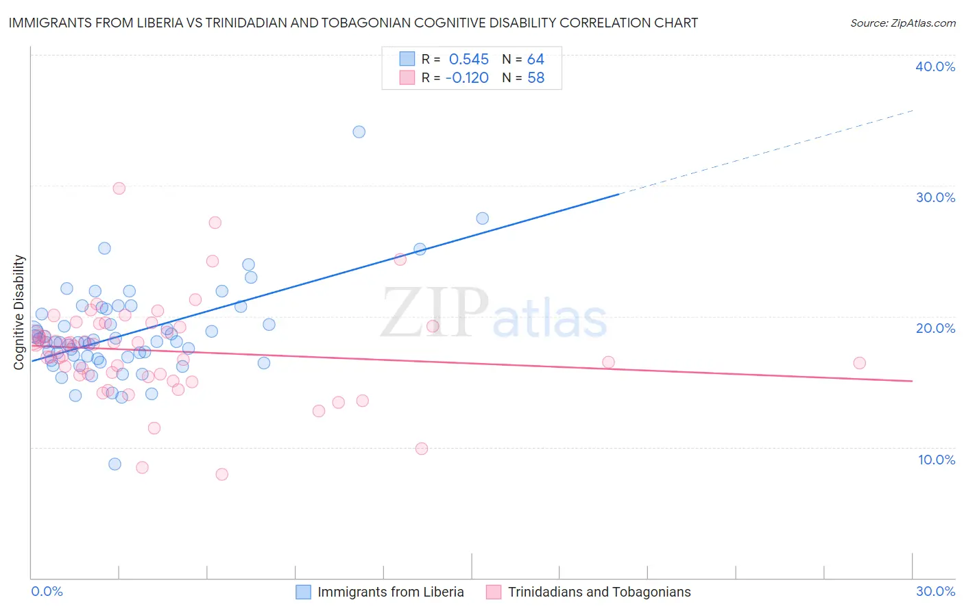 Immigrants from Liberia vs Trinidadian and Tobagonian Cognitive Disability