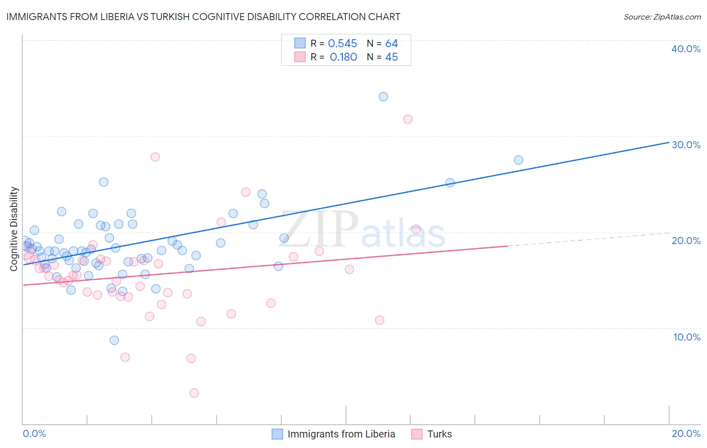 Immigrants from Liberia vs Turkish Cognitive Disability