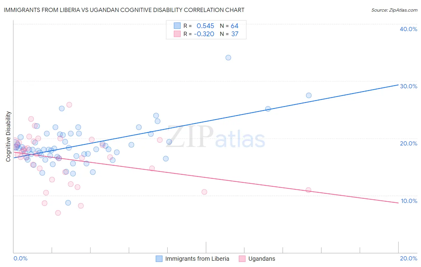 Immigrants from Liberia vs Ugandan Cognitive Disability