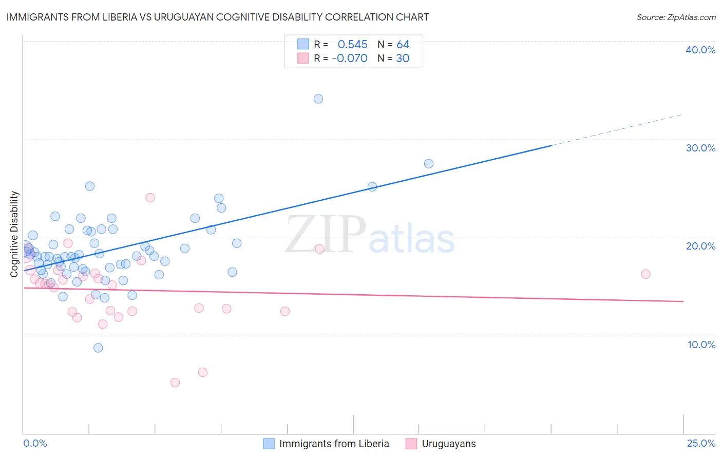 Immigrants from Liberia vs Uruguayan Cognitive Disability