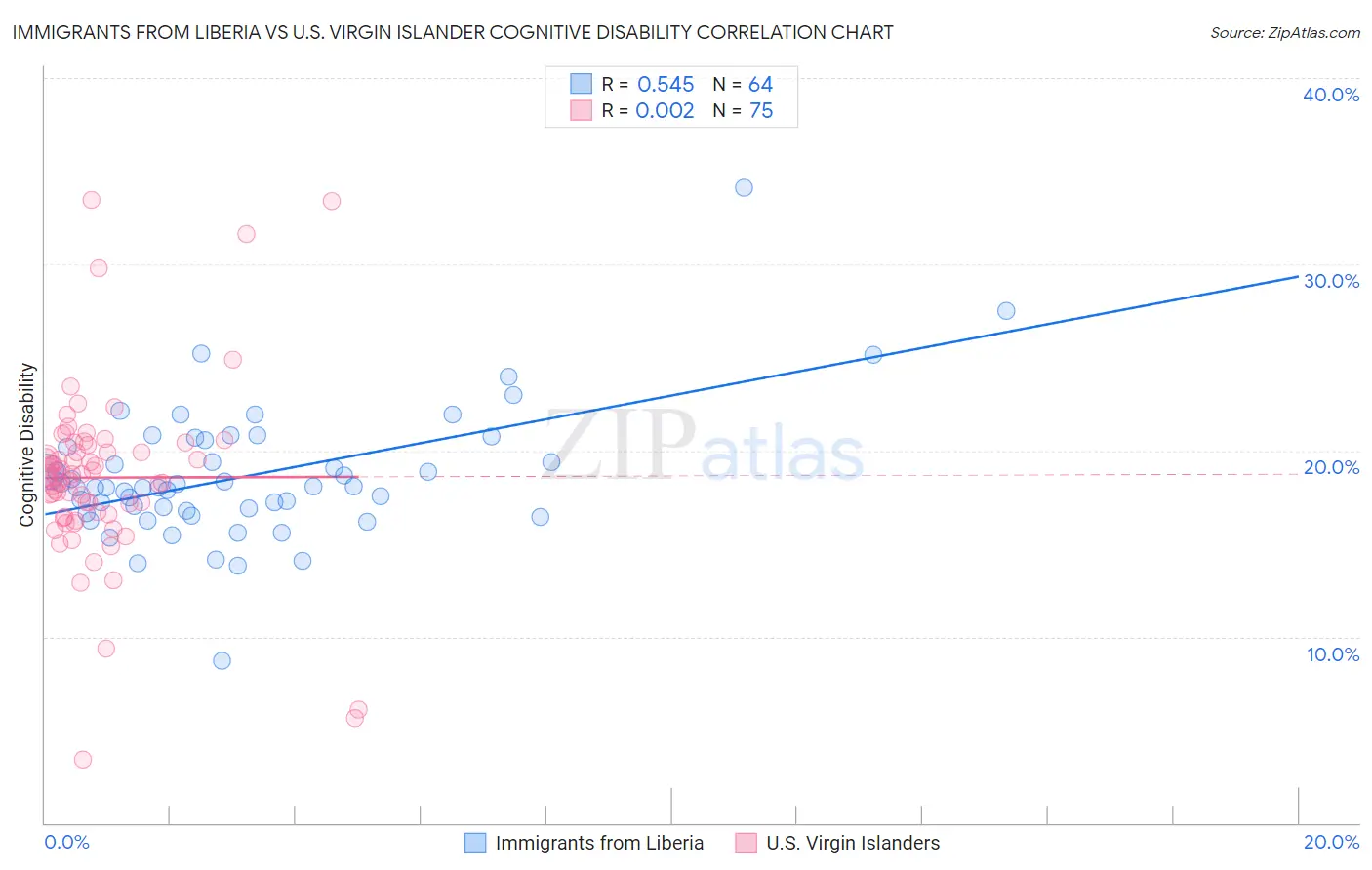 Immigrants from Liberia vs U.S. Virgin Islander Cognitive Disability