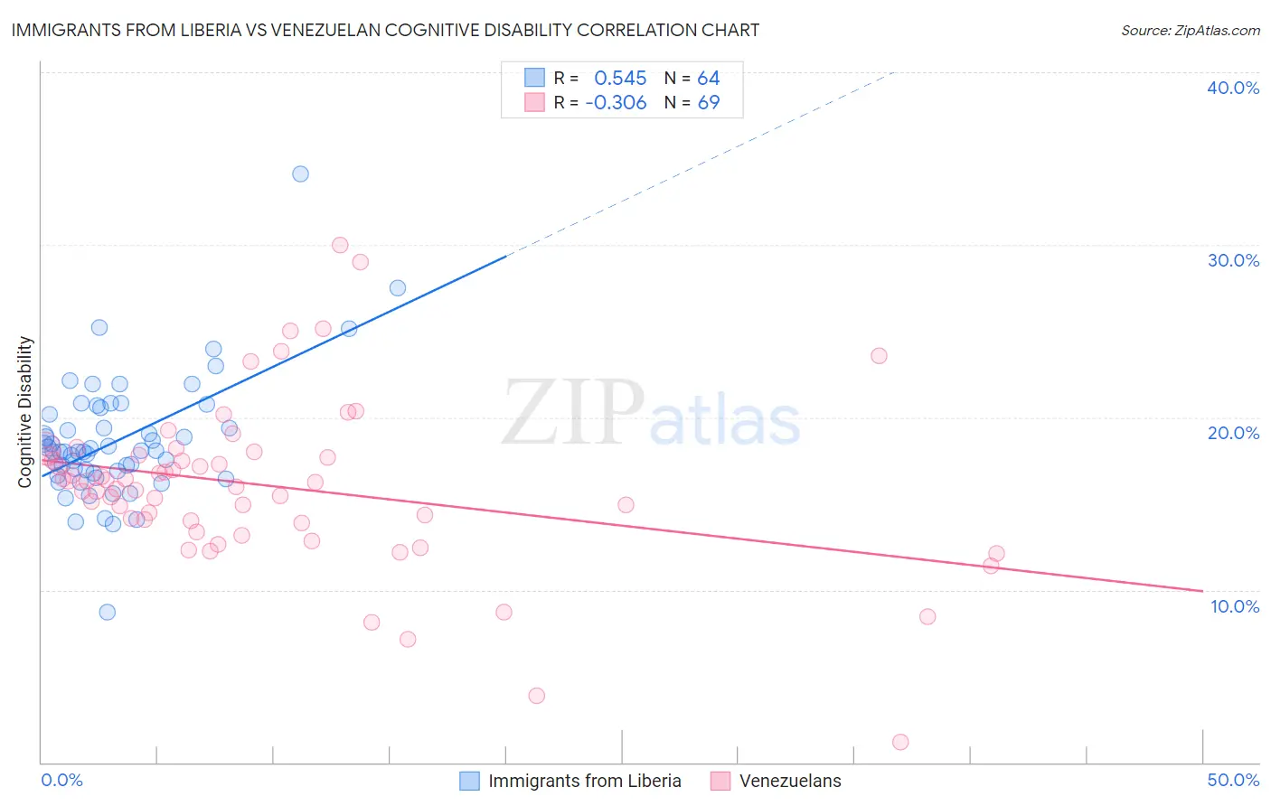 Immigrants from Liberia vs Venezuelan Cognitive Disability