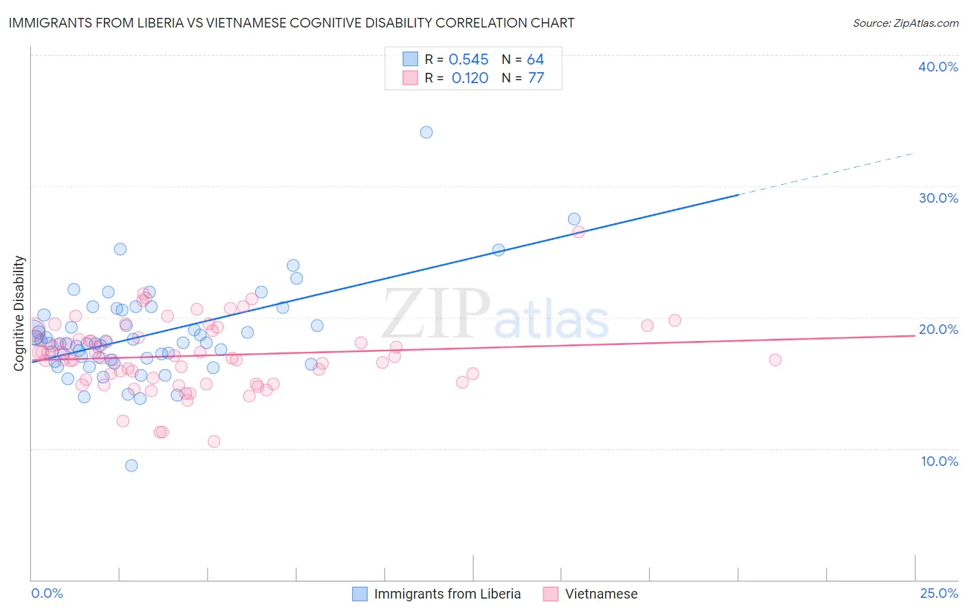 Immigrants from Liberia vs Vietnamese Cognitive Disability
