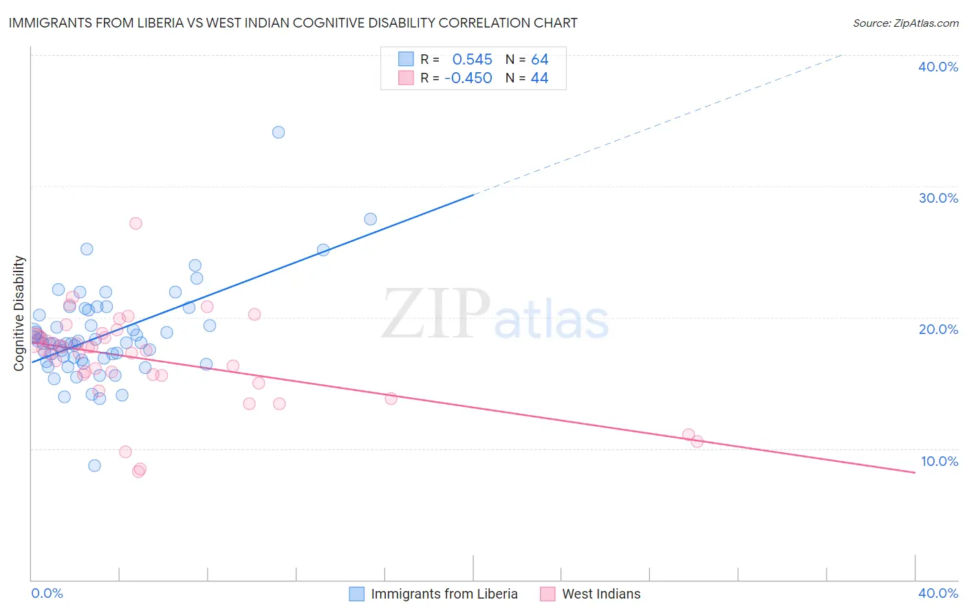 Immigrants from Liberia vs West Indian Cognitive Disability