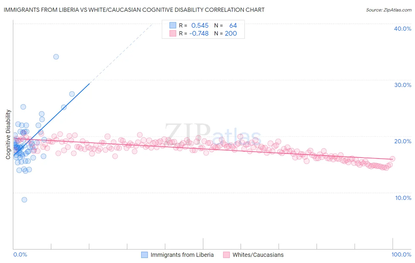 Immigrants from Liberia vs White/Caucasian Cognitive Disability