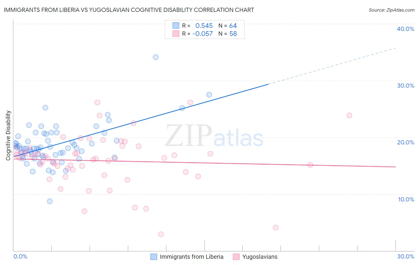 Immigrants from Liberia vs Yugoslavian Cognitive Disability