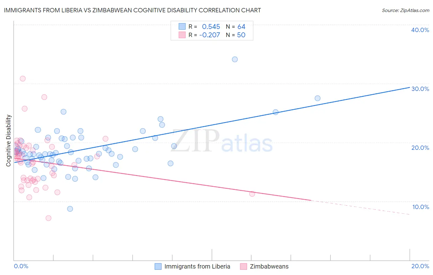 Immigrants from Liberia vs Zimbabwean Cognitive Disability