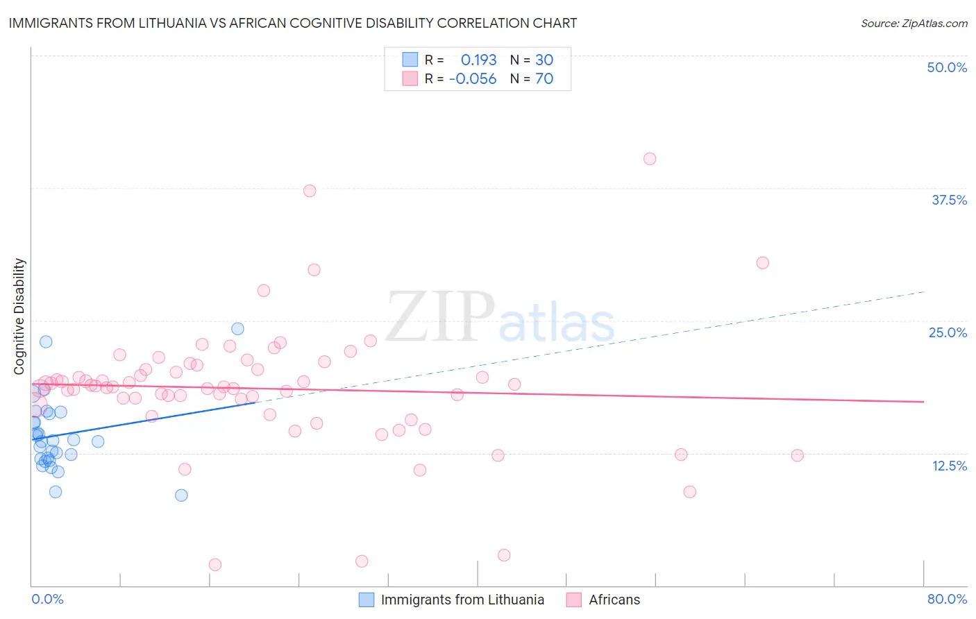 Immigrants from Lithuania vs African Cognitive Disability