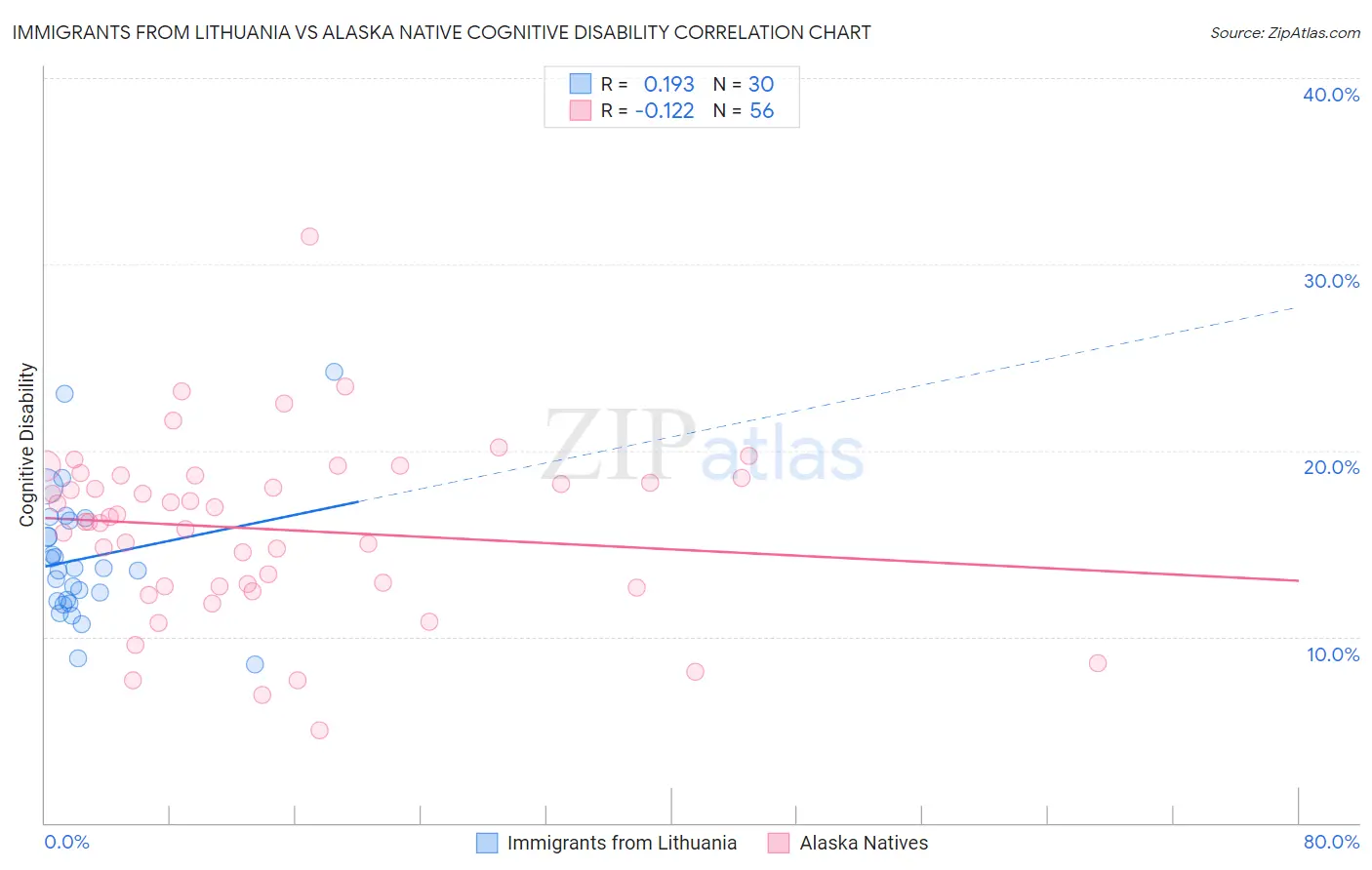 Immigrants from Lithuania vs Alaska Native Cognitive Disability