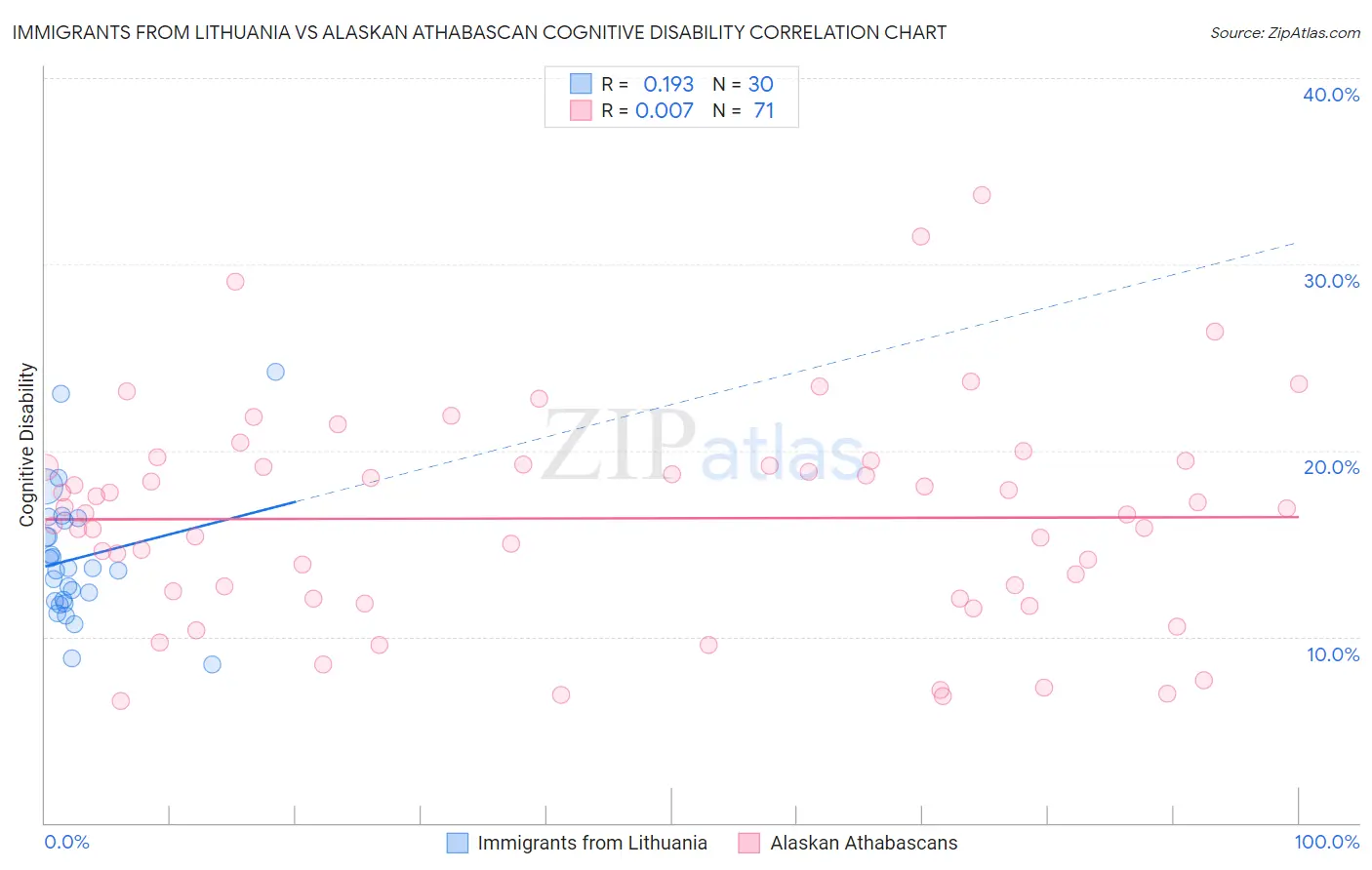 Immigrants from Lithuania vs Alaskan Athabascan Cognitive Disability