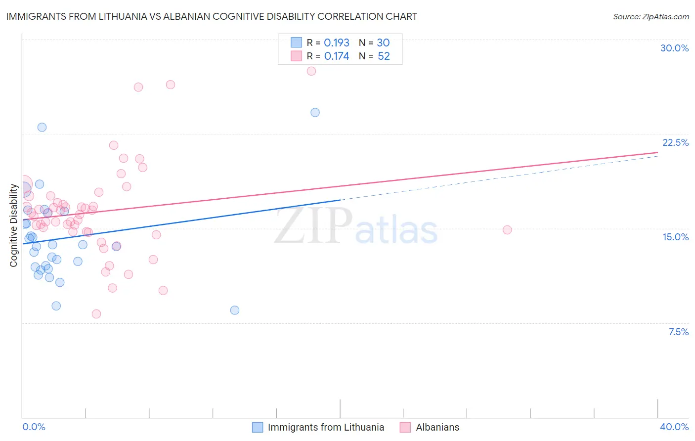 Immigrants from Lithuania vs Albanian Cognitive Disability