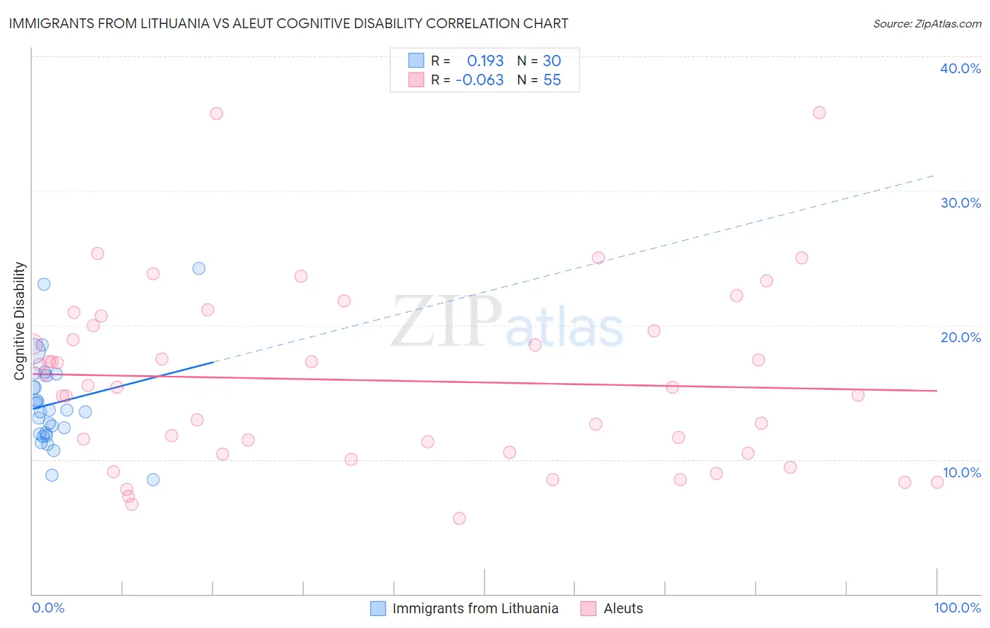 Immigrants from Lithuania vs Aleut Cognitive Disability