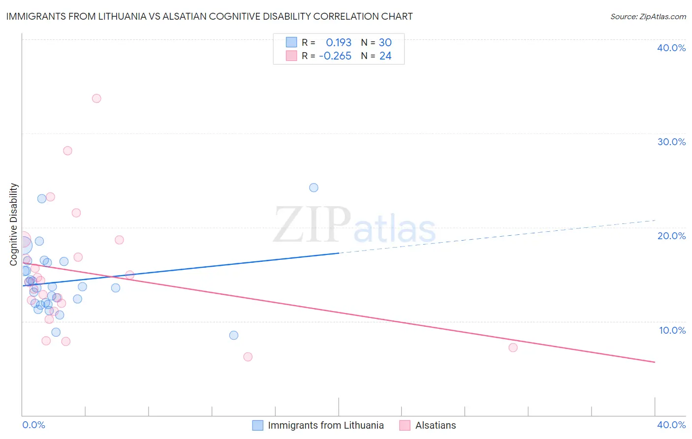 Immigrants from Lithuania vs Alsatian Cognitive Disability