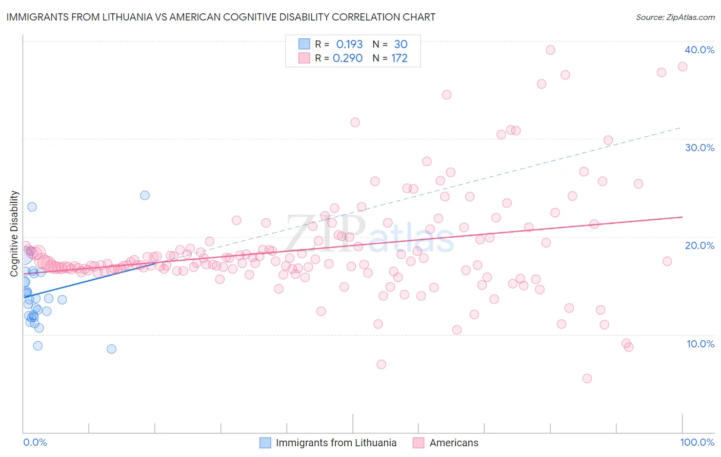 Immigrants from Lithuania vs American Cognitive Disability