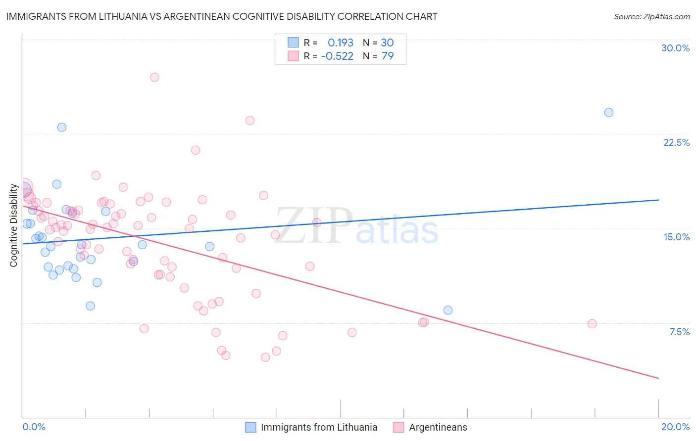 Immigrants from Lithuania vs Argentinean Cognitive Disability