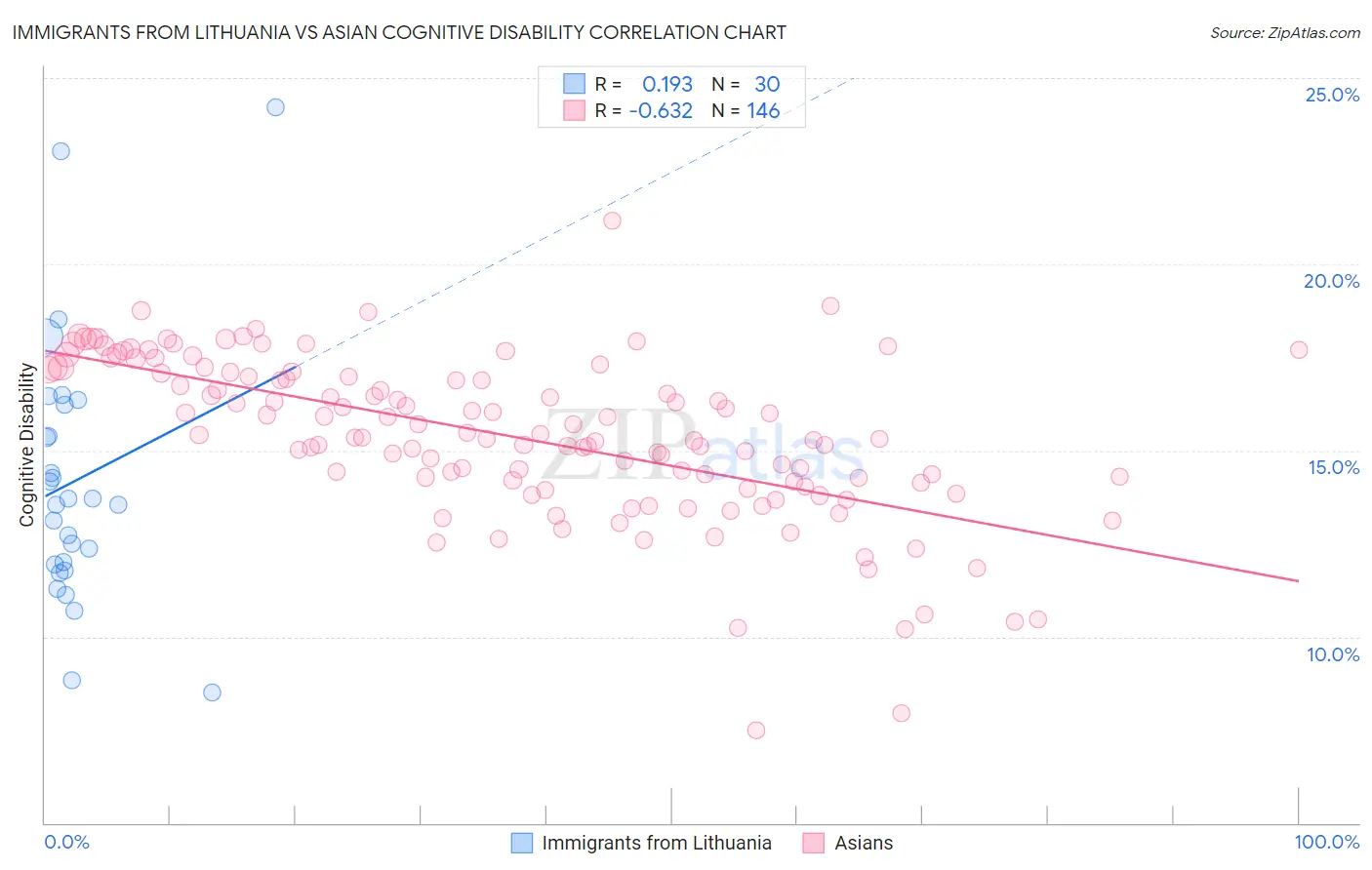 Immigrants from Lithuania vs Asian Cognitive Disability