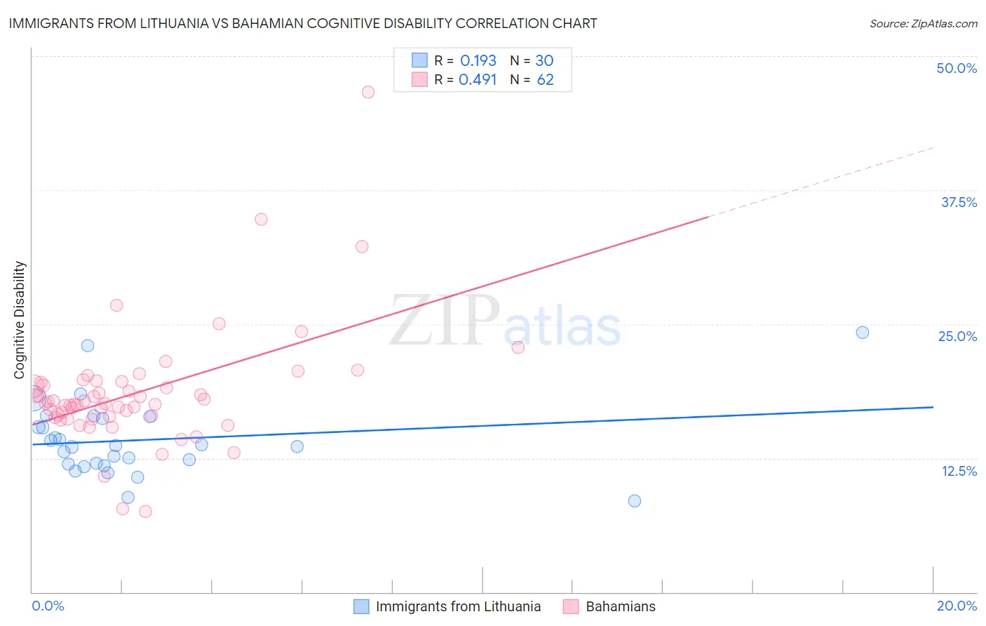 Immigrants from Lithuania vs Bahamian Cognitive Disability