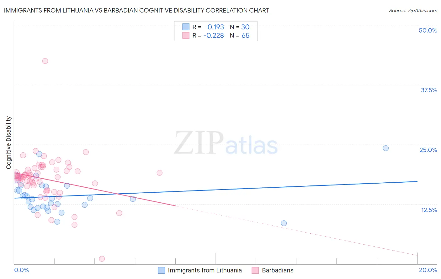 Immigrants from Lithuania vs Barbadian Cognitive Disability