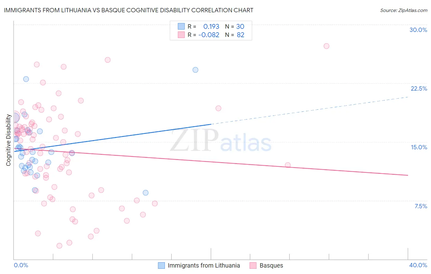 Immigrants from Lithuania vs Basque Cognitive Disability