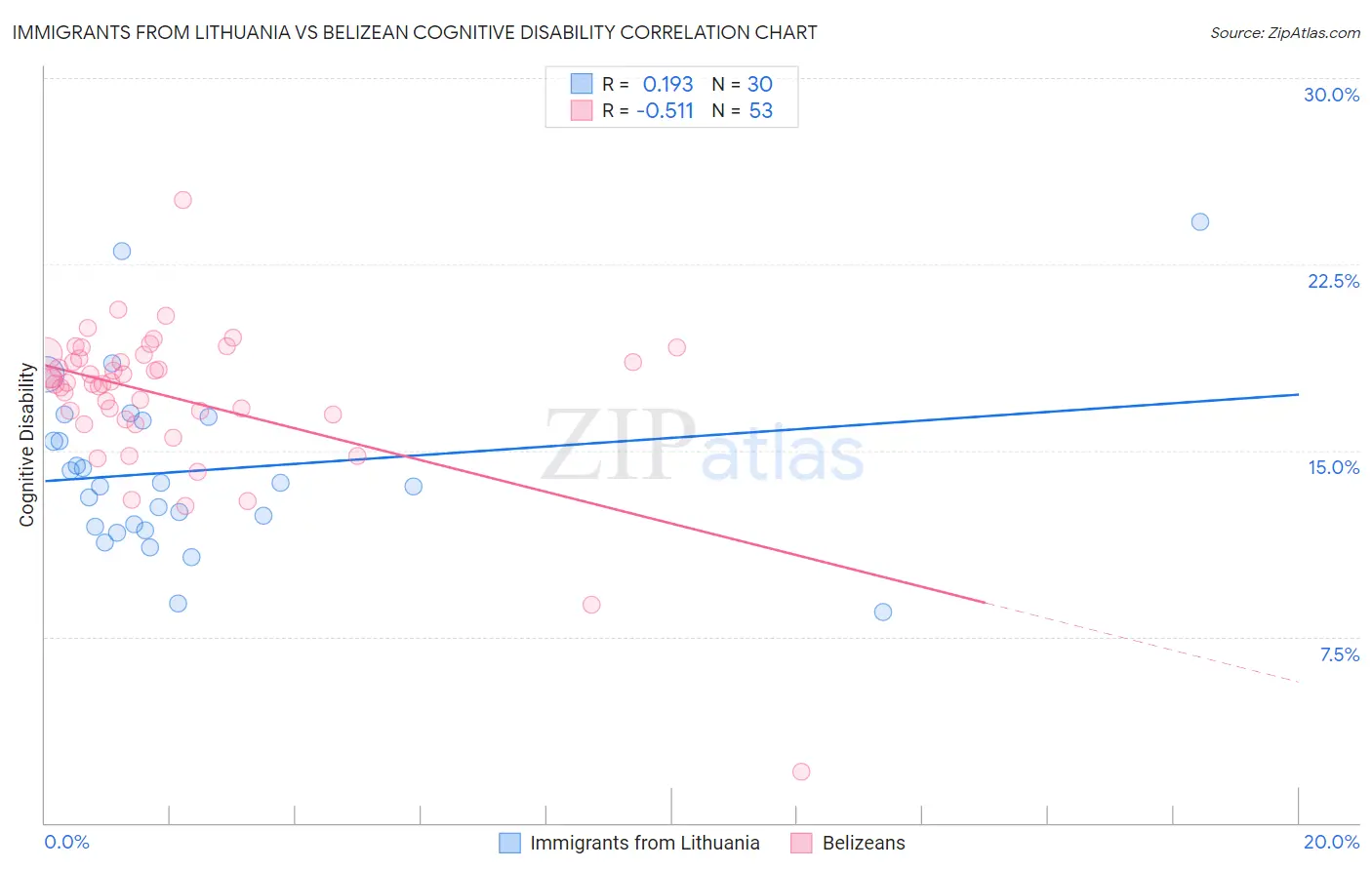 Immigrants from Lithuania vs Belizean Cognitive Disability