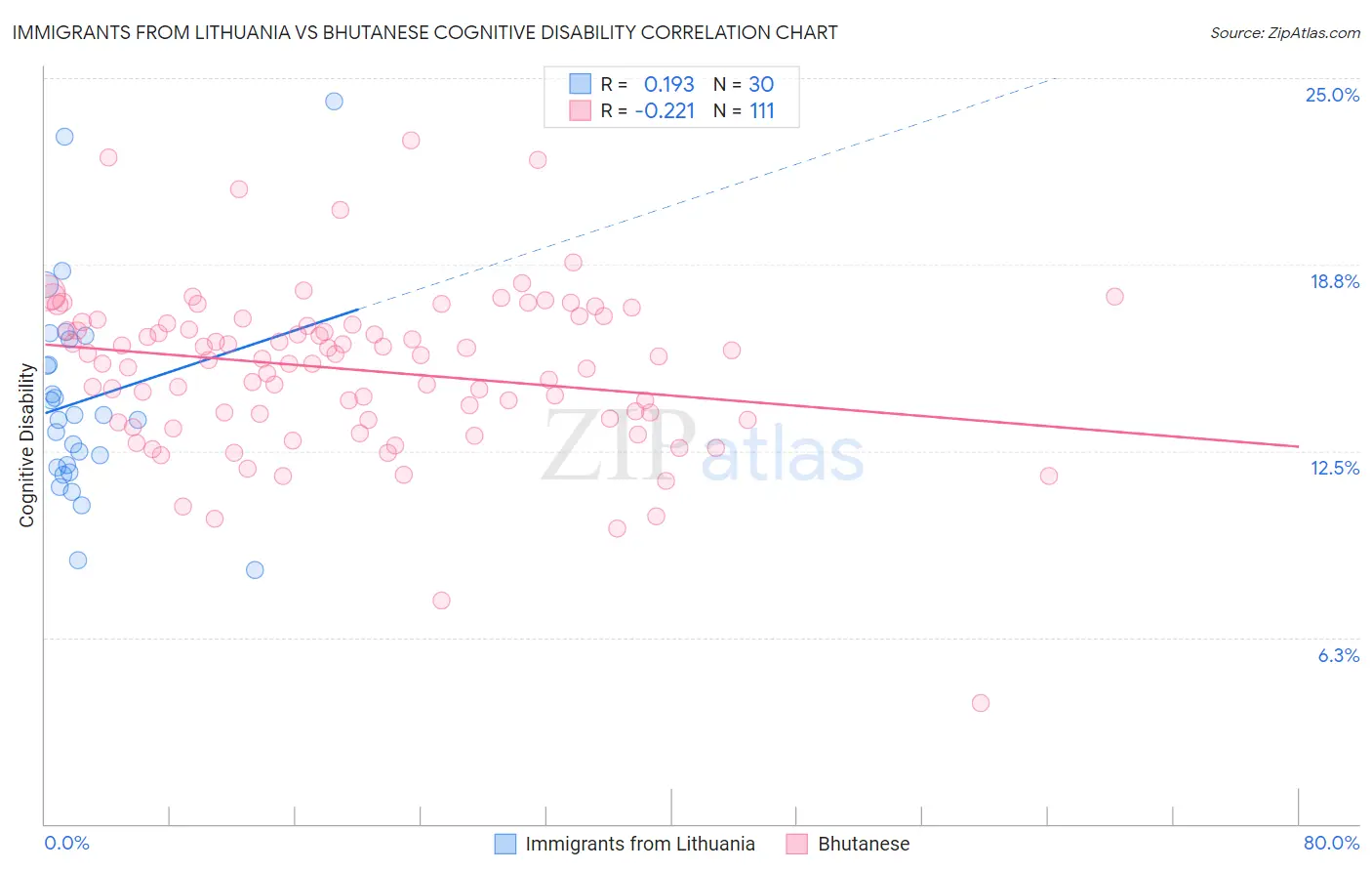 Immigrants from Lithuania vs Bhutanese Cognitive Disability