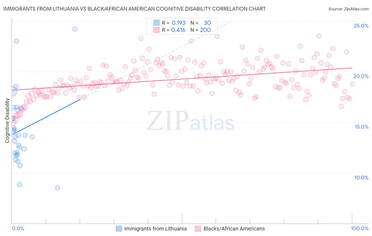 Immigrants from Lithuania vs Black/African American Cognitive Disability