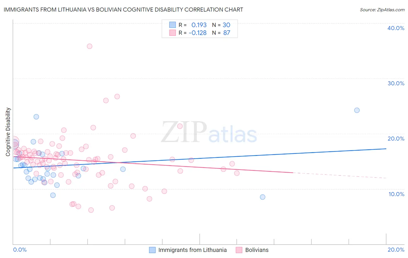 Immigrants from Lithuania vs Bolivian Cognitive Disability
