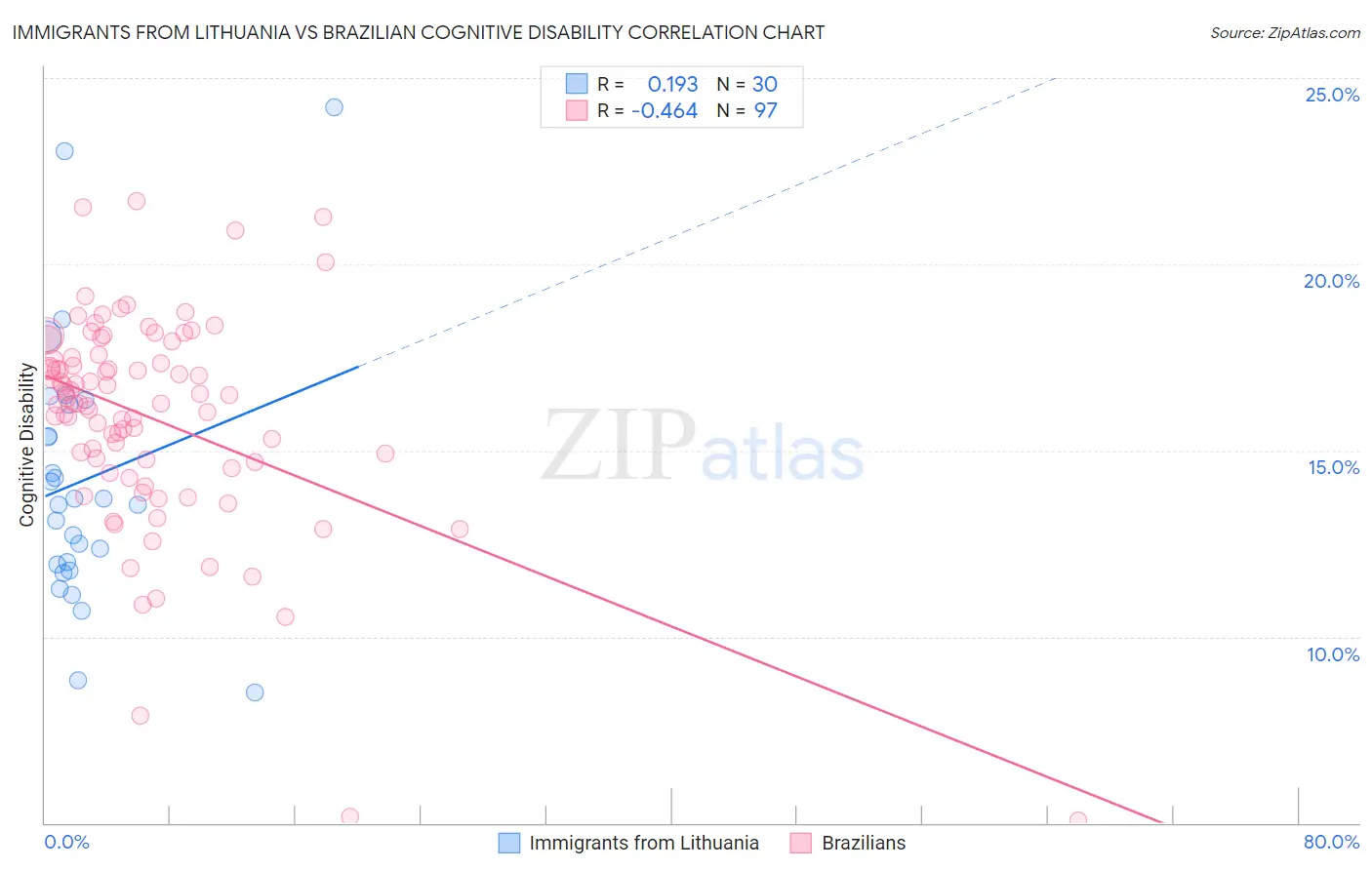 Immigrants from Lithuania vs Brazilian Cognitive Disability