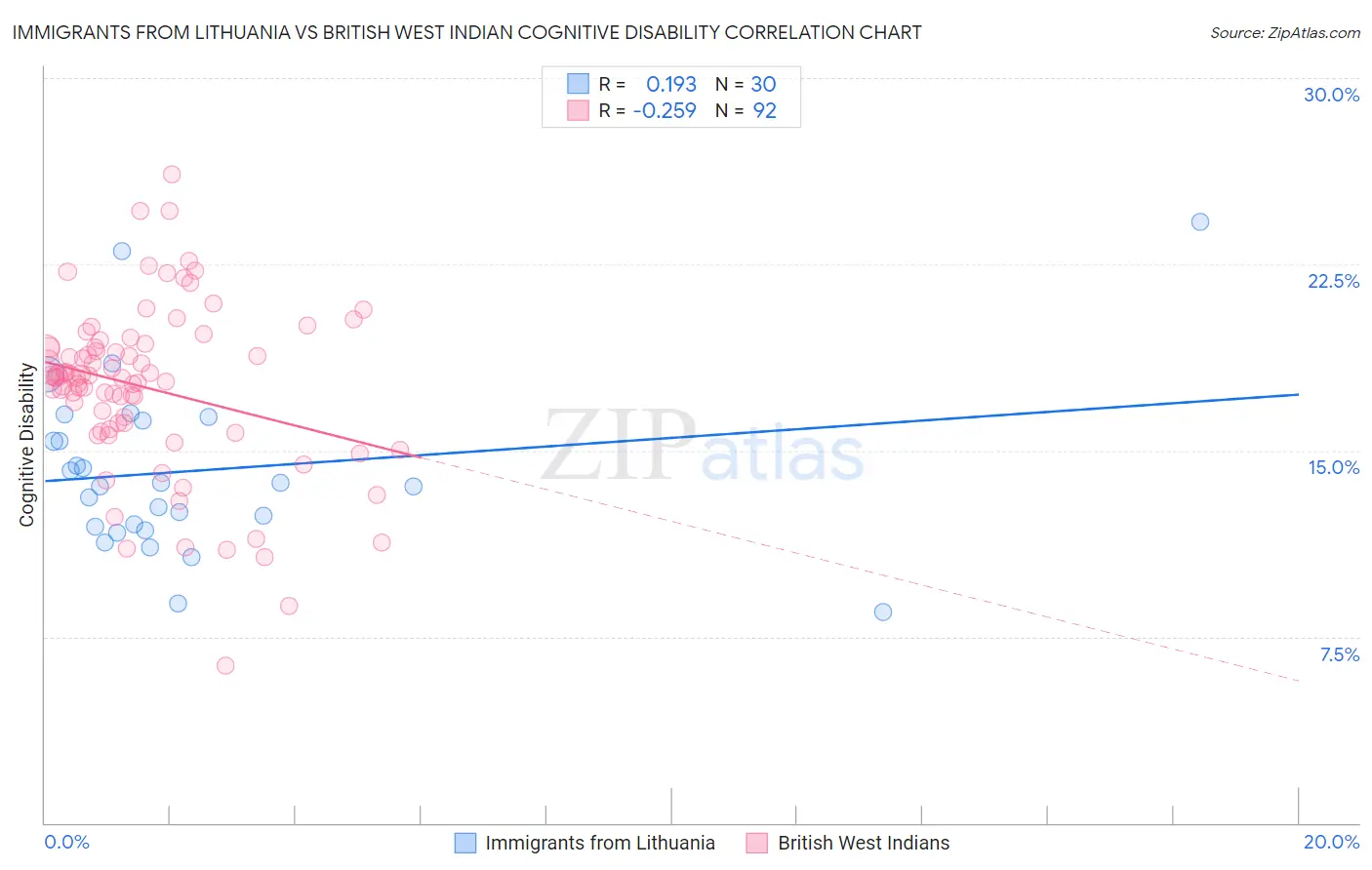 Immigrants from Lithuania vs British West Indian Cognitive Disability