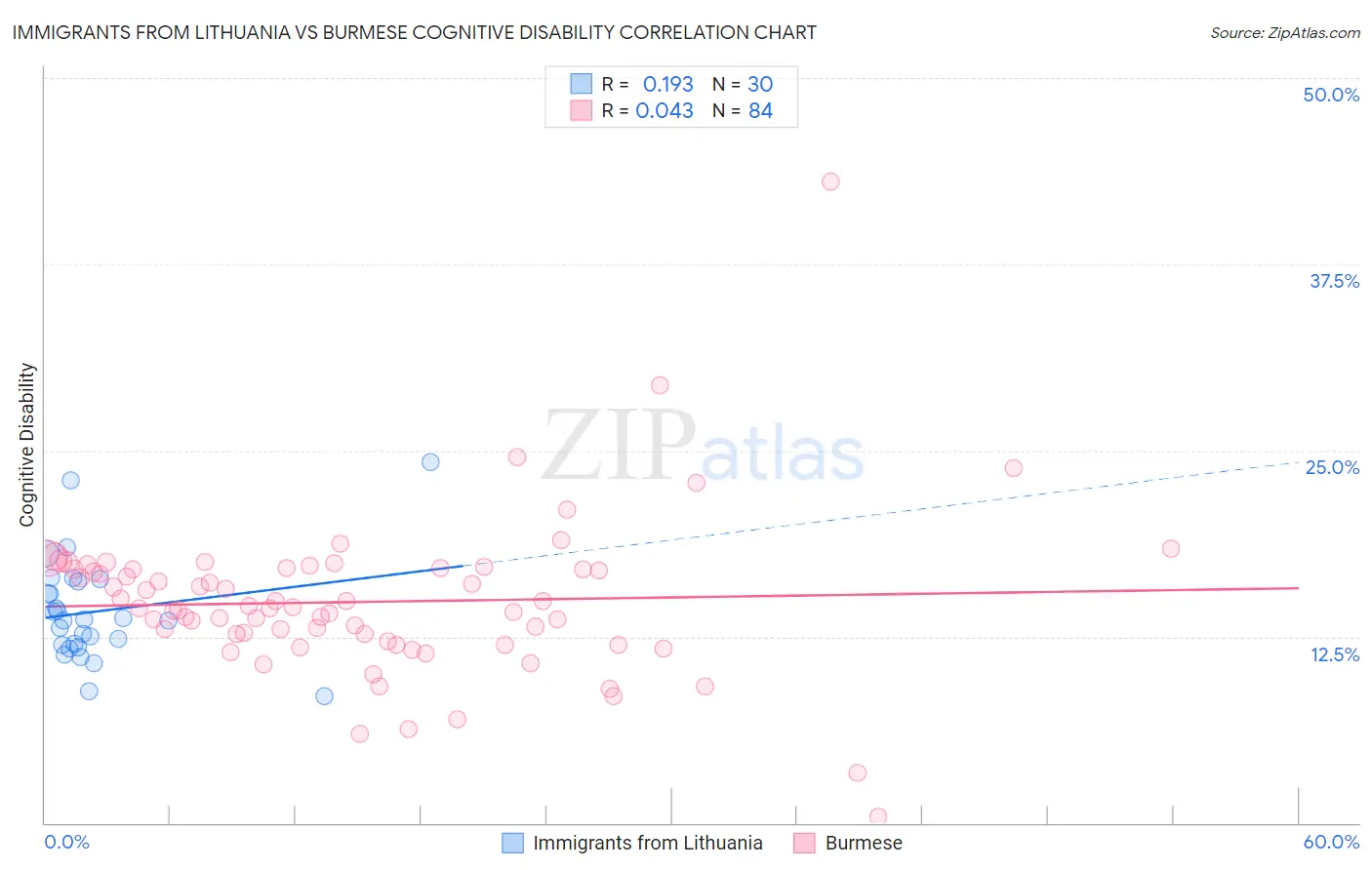 Immigrants from Lithuania vs Burmese Cognitive Disability
