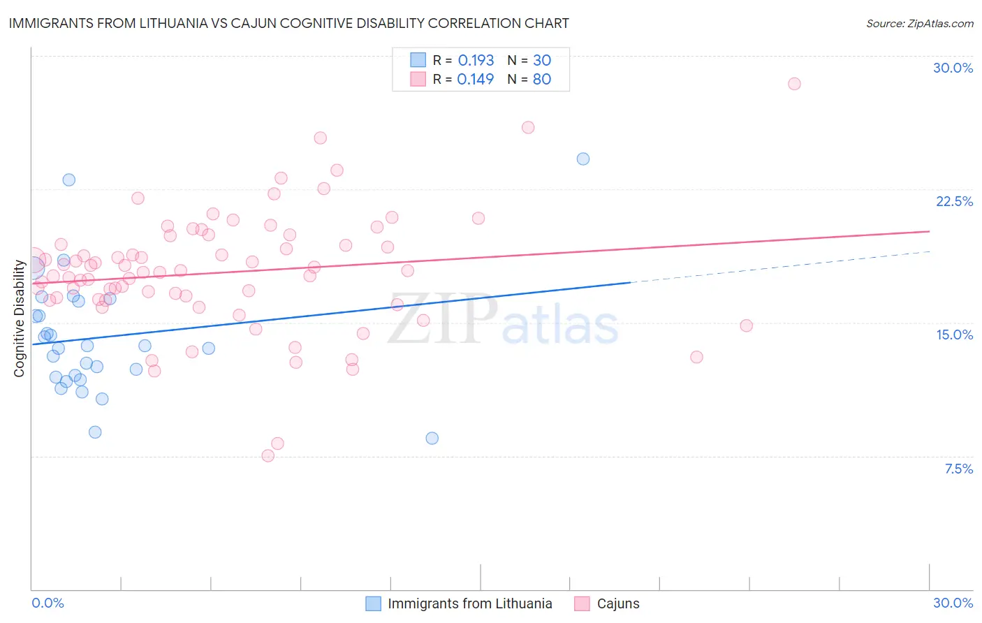 Immigrants from Lithuania vs Cajun Cognitive Disability