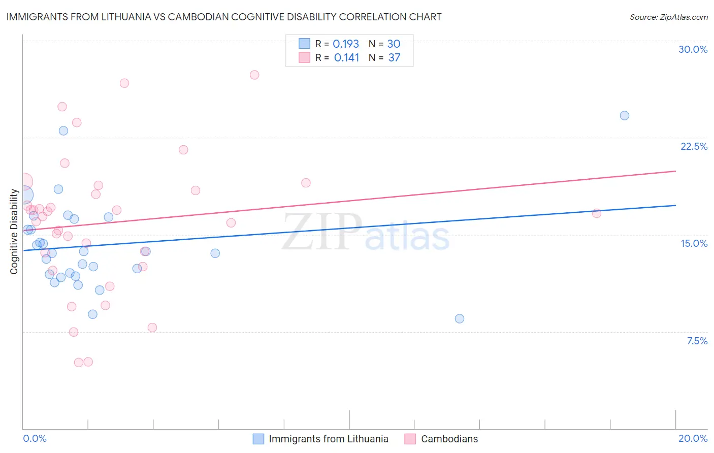 Immigrants from Lithuania vs Cambodian Cognitive Disability