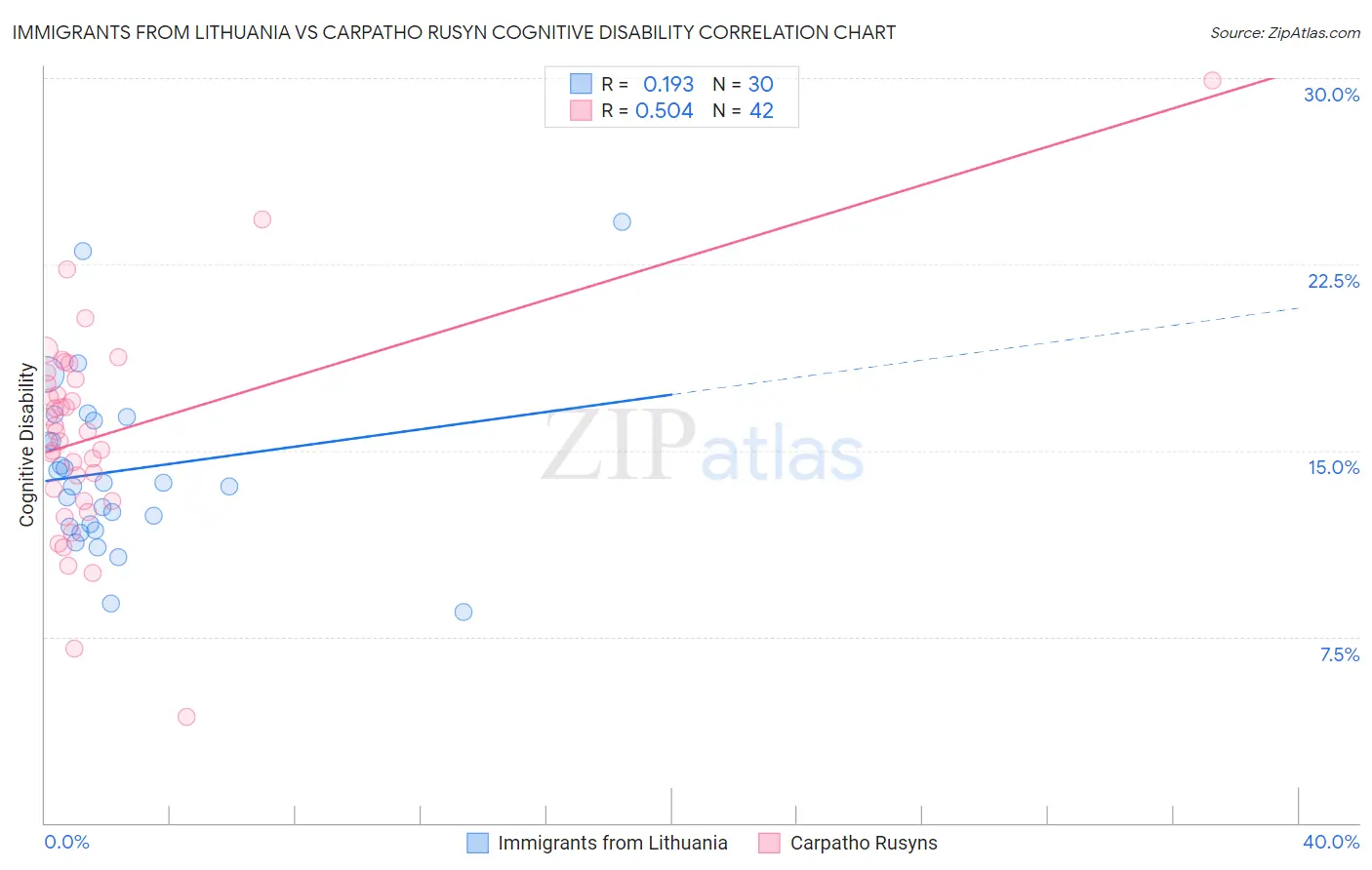 Immigrants from Lithuania vs Carpatho Rusyn Cognitive Disability