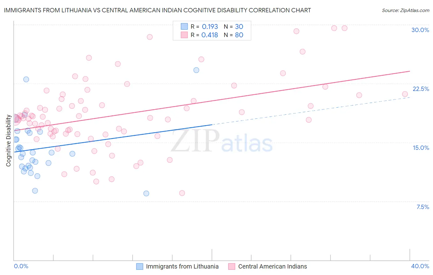 Immigrants from Lithuania vs Central American Indian Cognitive Disability